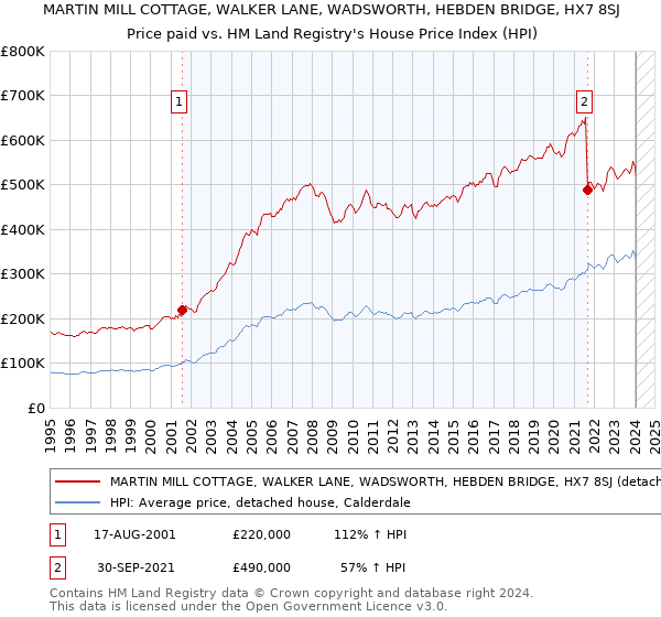 MARTIN MILL COTTAGE, WALKER LANE, WADSWORTH, HEBDEN BRIDGE, HX7 8SJ: Price paid vs HM Land Registry's House Price Index