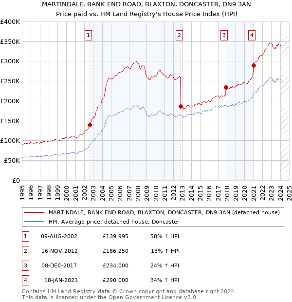 MARTINDALE, BANK END ROAD, BLAXTON, DONCASTER, DN9 3AN: Price paid vs HM Land Registry's House Price Index