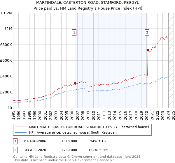 MARTINDALE, CASTERTON ROAD, STAMFORD, PE9 2YL: Price paid vs HM Land Registry's House Price Index