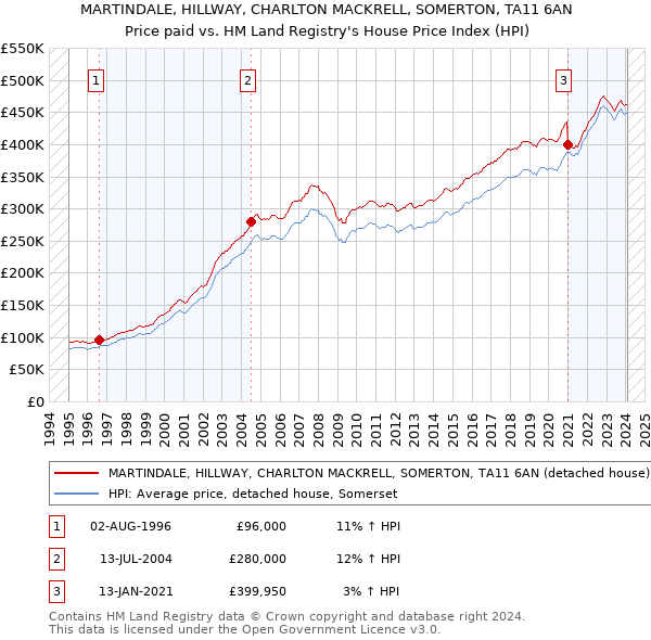 MARTINDALE, HILLWAY, CHARLTON MACKRELL, SOMERTON, TA11 6AN: Price paid vs HM Land Registry's House Price Index