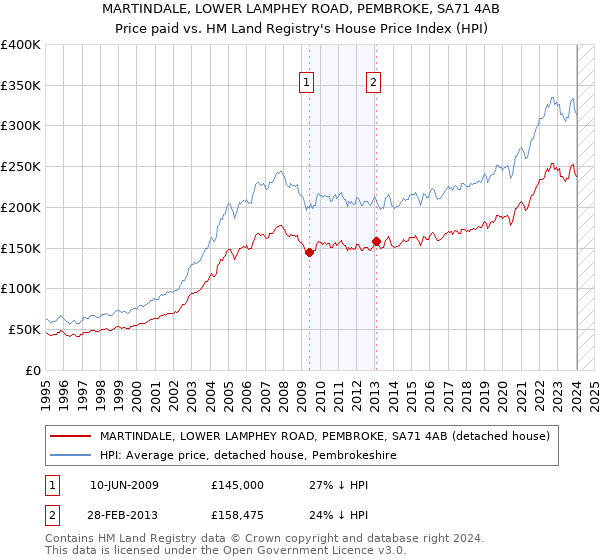 MARTINDALE, LOWER LAMPHEY ROAD, PEMBROKE, SA71 4AB: Price paid vs HM Land Registry's House Price Index