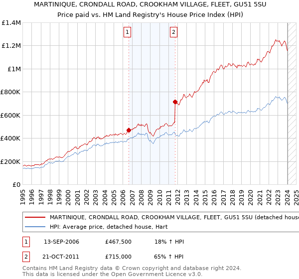 MARTINIQUE, CRONDALL ROAD, CROOKHAM VILLAGE, FLEET, GU51 5SU: Price paid vs HM Land Registry's House Price Index