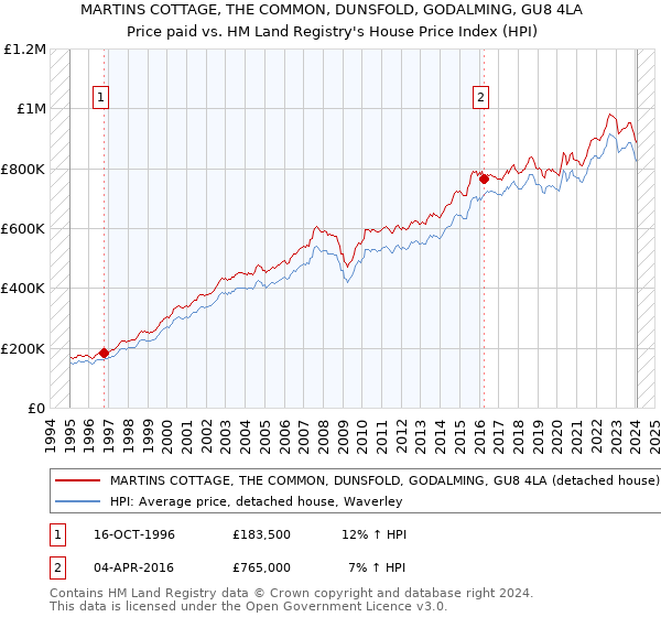 MARTINS COTTAGE, THE COMMON, DUNSFOLD, GODALMING, GU8 4LA: Price paid vs HM Land Registry's House Price Index