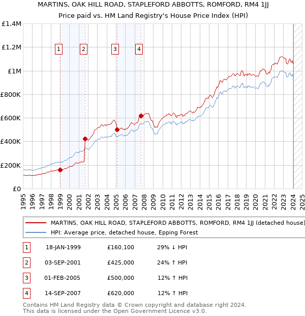 MARTINS, OAK HILL ROAD, STAPLEFORD ABBOTTS, ROMFORD, RM4 1JJ: Price paid vs HM Land Registry's House Price Index