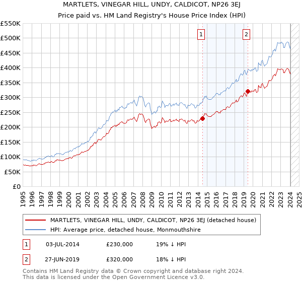 MARTLETS, VINEGAR HILL, UNDY, CALDICOT, NP26 3EJ: Price paid vs HM Land Registry's House Price Index