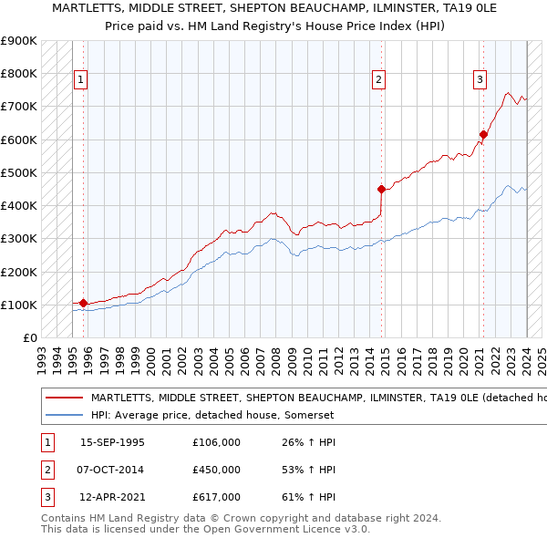 MARTLETTS, MIDDLE STREET, SHEPTON BEAUCHAMP, ILMINSTER, TA19 0LE: Price paid vs HM Land Registry's House Price Index