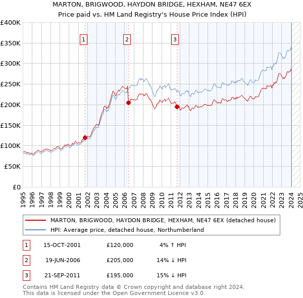 MARTON, BRIGWOOD, HAYDON BRIDGE, HEXHAM, NE47 6EX: Price paid vs HM Land Registry's House Price Index