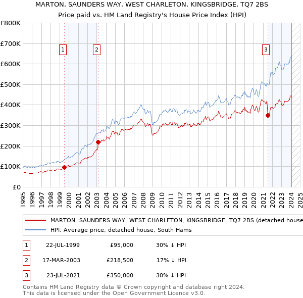 MARTON, SAUNDERS WAY, WEST CHARLETON, KINGSBRIDGE, TQ7 2BS: Price paid vs HM Land Registry's House Price Index