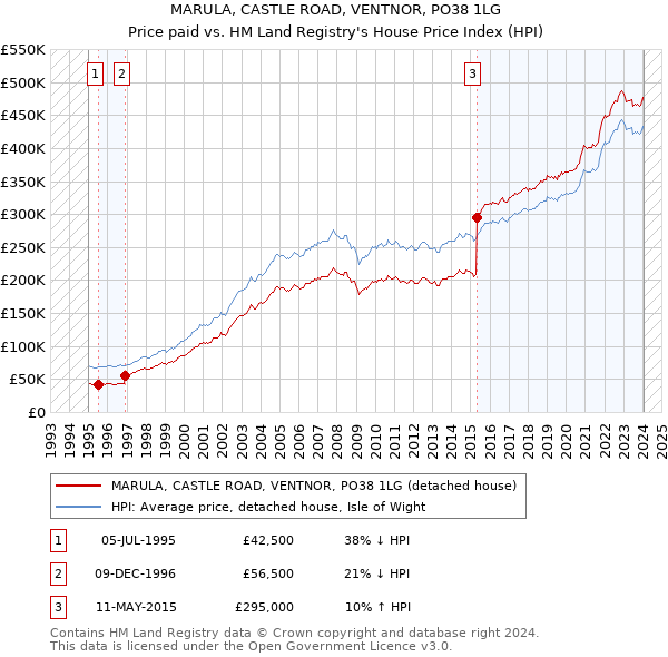 MARULA, CASTLE ROAD, VENTNOR, PO38 1LG: Price paid vs HM Land Registry's House Price Index