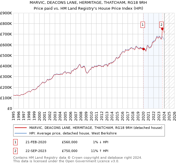 MARVIC, DEACONS LANE, HERMITAGE, THATCHAM, RG18 9RH: Price paid vs HM Land Registry's House Price Index
