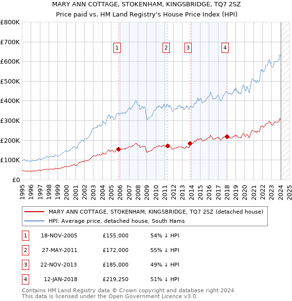 MARY ANN COTTAGE, STOKENHAM, KINGSBRIDGE, TQ7 2SZ: Price paid vs HM Land Registry's House Price Index