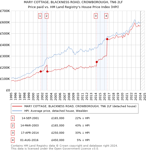 MARY COTTAGE, BLACKNESS ROAD, CROWBOROUGH, TN6 2LF: Price paid vs HM Land Registry's House Price Index