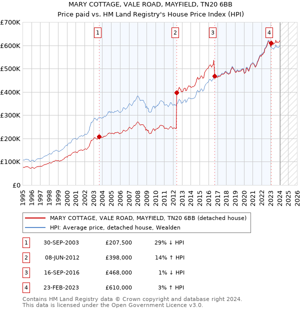 MARY COTTAGE, VALE ROAD, MAYFIELD, TN20 6BB: Price paid vs HM Land Registry's House Price Index