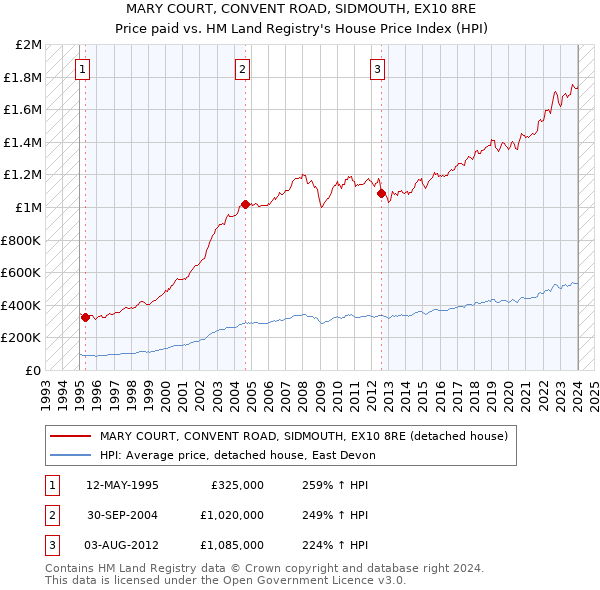 MARY COURT, CONVENT ROAD, SIDMOUTH, EX10 8RE: Price paid vs HM Land Registry's House Price Index