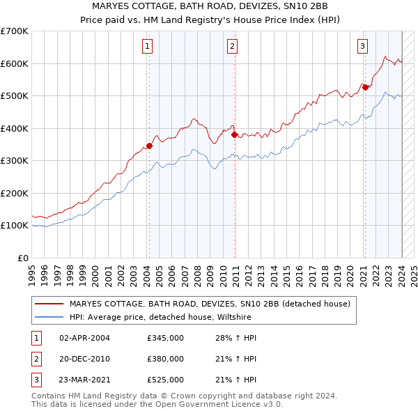 MARYES COTTAGE, BATH ROAD, DEVIZES, SN10 2BB: Price paid vs HM Land Registry's House Price Index