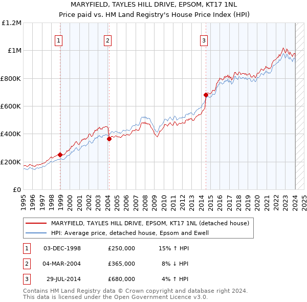 MARYFIELD, TAYLES HILL DRIVE, EPSOM, KT17 1NL: Price paid vs HM Land Registry's House Price Index