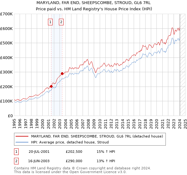 MARYLAND, FAR END, SHEEPSCOMBE, STROUD, GL6 7RL: Price paid vs HM Land Registry's House Price Index