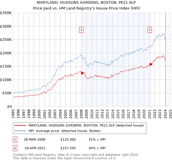 MARYLAND, HUDSONS GARDENS, BOSTON, PE21 0LP: Price paid vs HM Land Registry's House Price Index