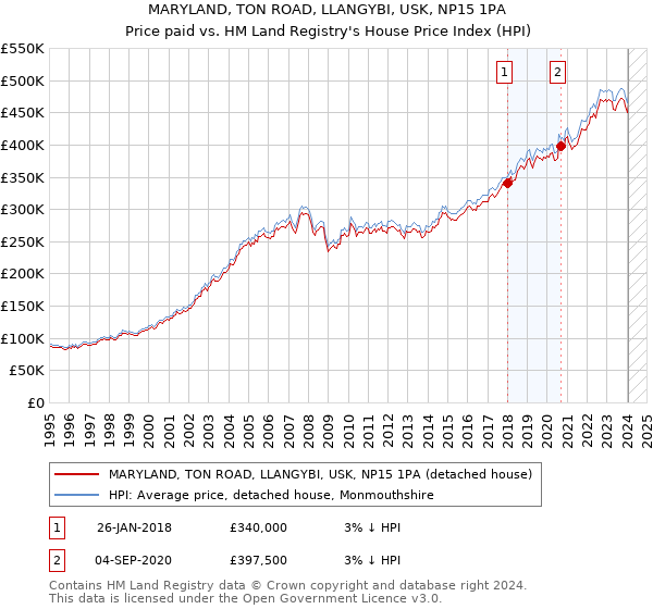 MARYLAND, TON ROAD, LLANGYBI, USK, NP15 1PA: Price paid vs HM Land Registry's House Price Index