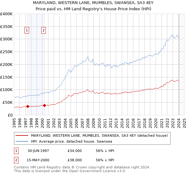 MARYLAND, WESTERN LANE, MUMBLES, SWANSEA, SA3 4EY: Price paid vs HM Land Registry's House Price Index