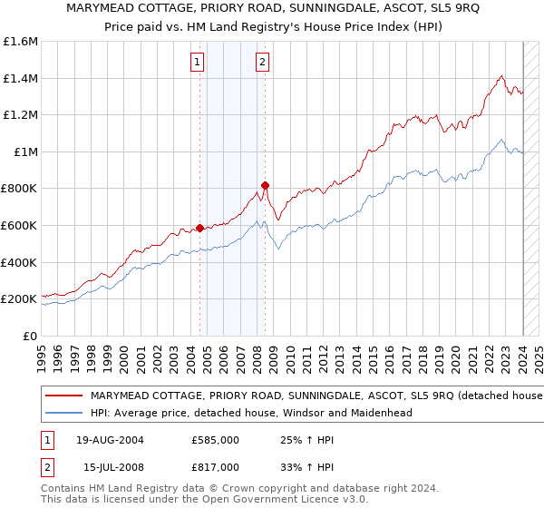 MARYMEAD COTTAGE, PRIORY ROAD, SUNNINGDALE, ASCOT, SL5 9RQ: Price paid vs HM Land Registry's House Price Index