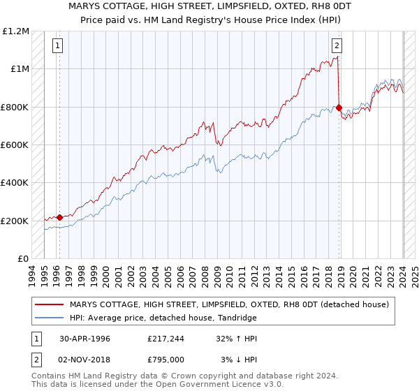 MARYS COTTAGE, HIGH STREET, LIMPSFIELD, OXTED, RH8 0DT: Price paid vs HM Land Registry's House Price Index