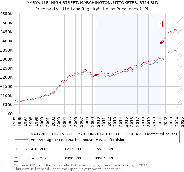 MARYVILLE, HIGH STREET, MARCHINGTON, UTTOXETER, ST14 8LD: Price paid vs HM Land Registry's House Price Index