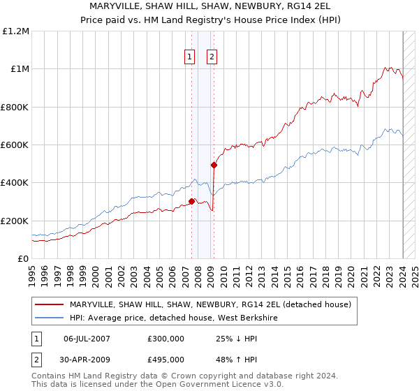 MARYVILLE, SHAW HILL, SHAW, NEWBURY, RG14 2EL: Price paid vs HM Land Registry's House Price Index