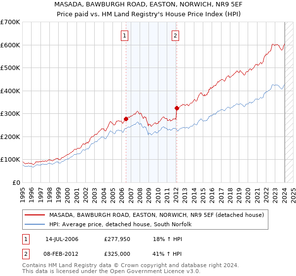 MASADA, BAWBURGH ROAD, EASTON, NORWICH, NR9 5EF: Price paid vs HM Land Registry's House Price Index