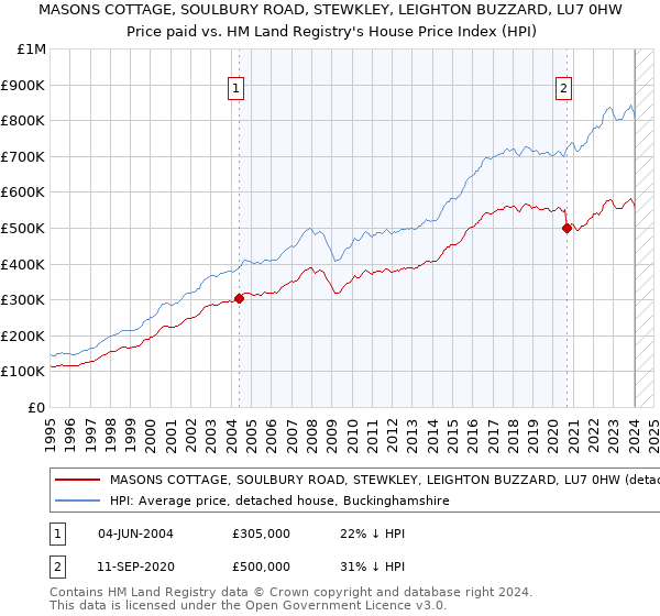 MASONS COTTAGE, SOULBURY ROAD, STEWKLEY, LEIGHTON BUZZARD, LU7 0HW: Price paid vs HM Land Registry's House Price Index