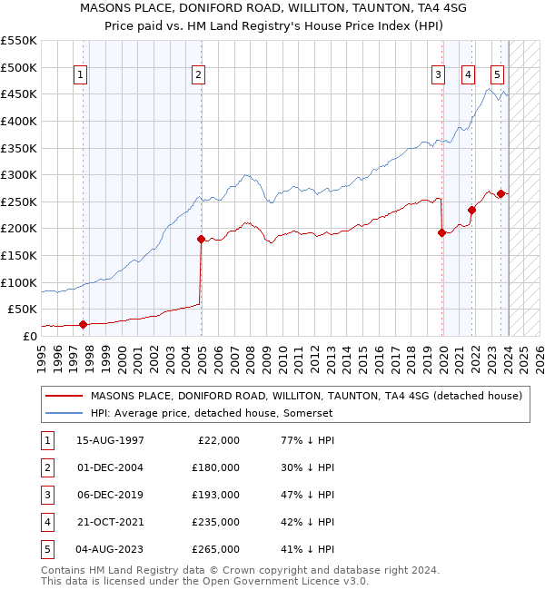 MASONS PLACE, DONIFORD ROAD, WILLITON, TAUNTON, TA4 4SG: Price paid vs HM Land Registry's House Price Index