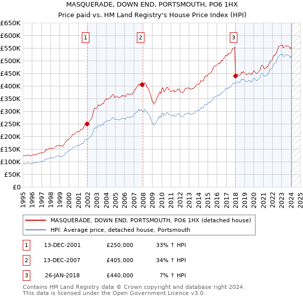 MASQUERADE, DOWN END, PORTSMOUTH, PO6 1HX: Price paid vs HM Land Registry's House Price Index