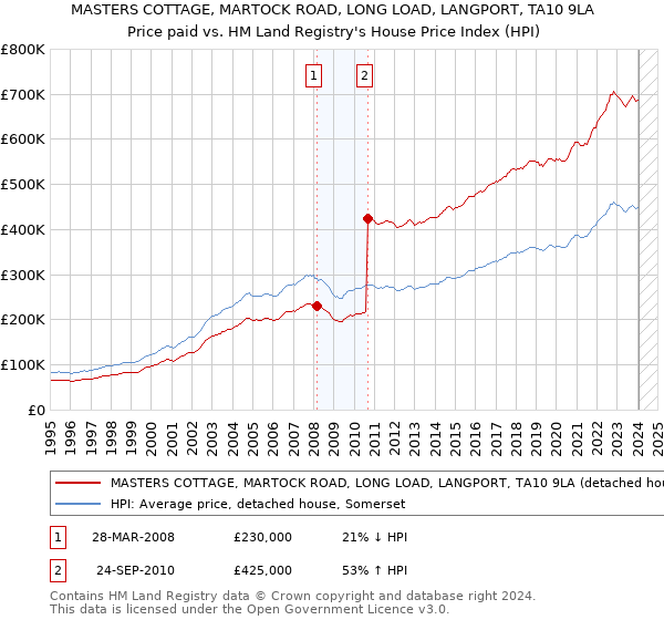 MASTERS COTTAGE, MARTOCK ROAD, LONG LOAD, LANGPORT, TA10 9LA: Price paid vs HM Land Registry's House Price Index