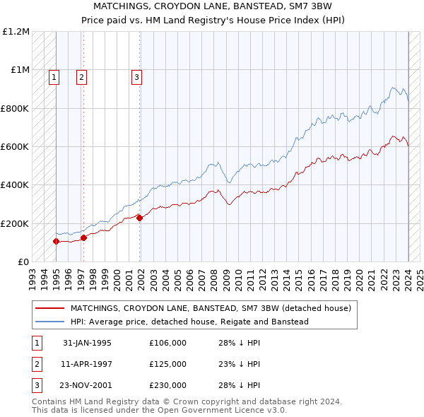 MATCHINGS, CROYDON LANE, BANSTEAD, SM7 3BW: Price paid vs HM Land Registry's House Price Index
