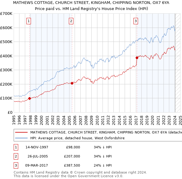 MATHEWS COTTAGE, CHURCH STREET, KINGHAM, CHIPPING NORTON, OX7 6YA: Price paid vs HM Land Registry's House Price Index