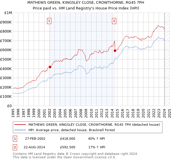 MATHEWS GREEN, KINGSLEY CLOSE, CROWTHORNE, RG45 7PH: Price paid vs HM Land Registry's House Price Index