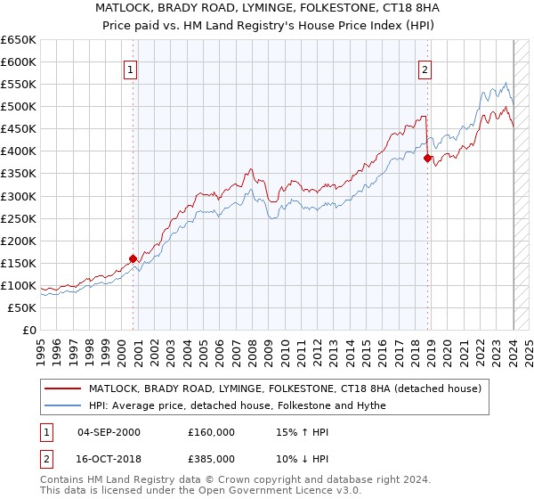 MATLOCK, BRADY ROAD, LYMINGE, FOLKESTONE, CT18 8HA: Price paid vs HM Land Registry's House Price Index