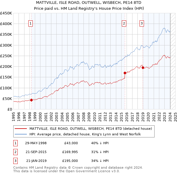 MATTVILLE, ISLE ROAD, OUTWELL, WISBECH, PE14 8TD: Price paid vs HM Land Registry's House Price Index