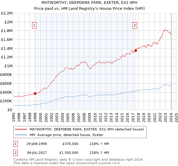 MATWORTHY, DEEPDENE PARK, EXETER, EX2 4PH: Price paid vs HM Land Registry's House Price Index