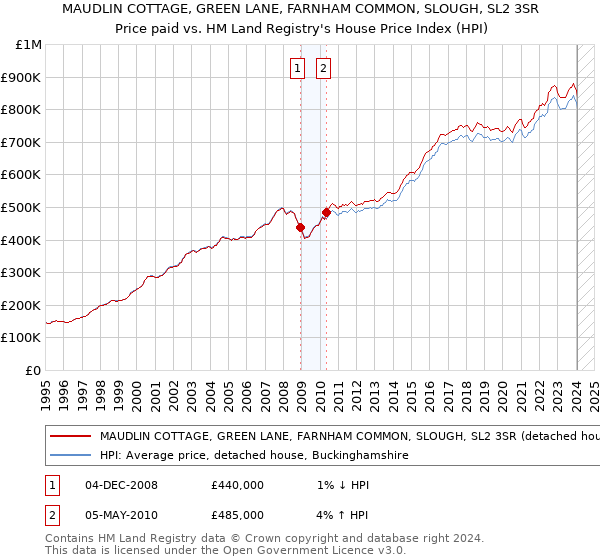 MAUDLIN COTTAGE, GREEN LANE, FARNHAM COMMON, SLOUGH, SL2 3SR: Price paid vs HM Land Registry's House Price Index