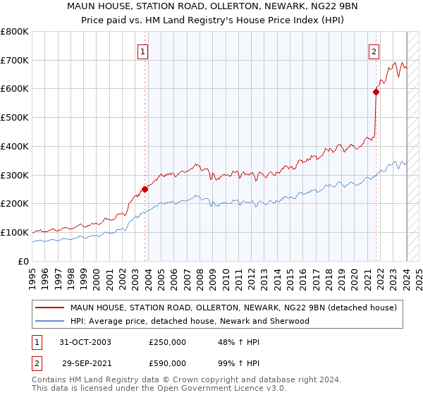 MAUN HOUSE, STATION ROAD, OLLERTON, NEWARK, NG22 9BN: Price paid vs HM Land Registry's House Price Index