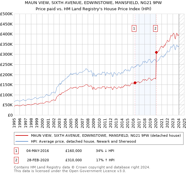MAUN VIEW, SIXTH AVENUE, EDWINSTOWE, MANSFIELD, NG21 9PW: Price paid vs HM Land Registry's House Price Index
