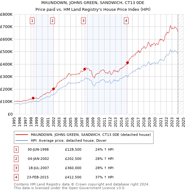 MAUNDOWN, JOHNS GREEN, SANDWICH, CT13 0DE: Price paid vs HM Land Registry's House Price Index