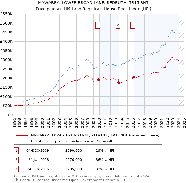 MAWARRA, LOWER BROAD LANE, REDRUTH, TR15 3HT: Price paid vs HM Land Registry's House Price Index