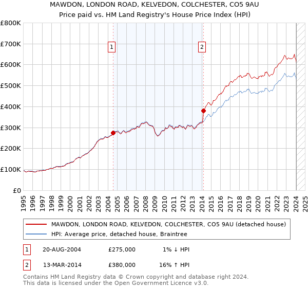 MAWDON, LONDON ROAD, KELVEDON, COLCHESTER, CO5 9AU: Price paid vs HM Land Registry's House Price Index