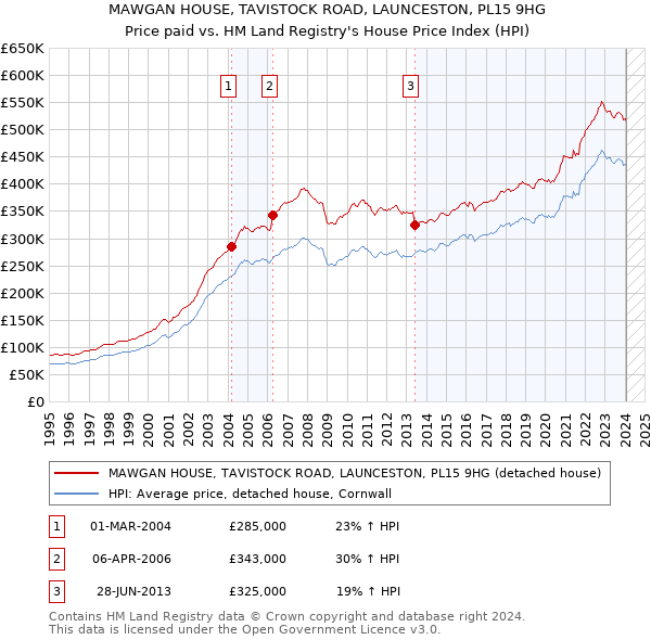 MAWGAN HOUSE, TAVISTOCK ROAD, LAUNCESTON, PL15 9HG: Price paid vs HM Land Registry's House Price Index
