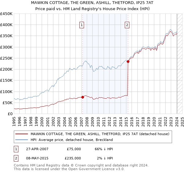 MAWKIN COTTAGE, THE GREEN, ASHILL, THETFORD, IP25 7AT: Price paid vs HM Land Registry's House Price Index