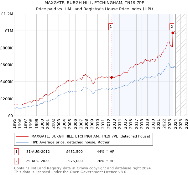 MAXGATE, BURGH HILL, ETCHINGHAM, TN19 7PE: Price paid vs HM Land Registry's House Price Index