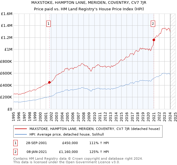 MAXSTOKE, HAMPTON LANE, MERIDEN, COVENTRY, CV7 7JR: Price paid vs HM Land Registry's House Price Index