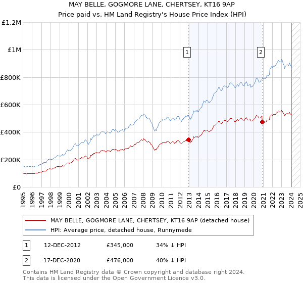 MAY BELLE, GOGMORE LANE, CHERTSEY, KT16 9AP: Price paid vs HM Land Registry's House Price Index